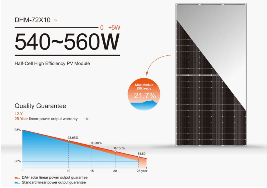 Panel Surya Half Cell DHM-72X10 540W–560W